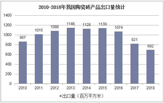 2010-2018年我国陶瓷砖产品出口量统计