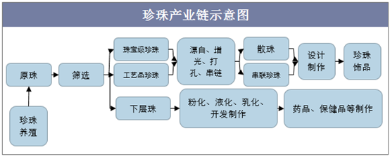 珍珠产业链示意图