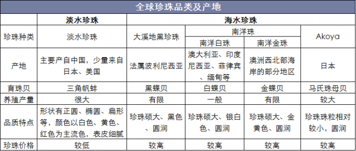 全球珍珠品类及产地