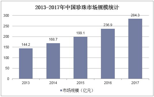 2013-2017年中国珍珠市场规模统计