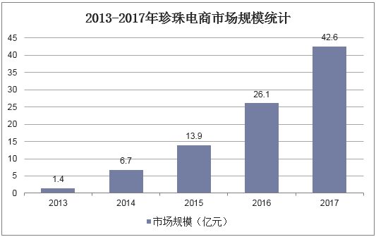 2013-2017年珍珠电商市场规模统计