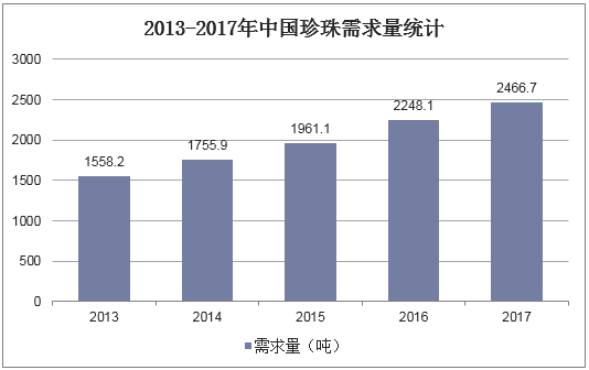 2013-2017年中国珍珠需求量统计