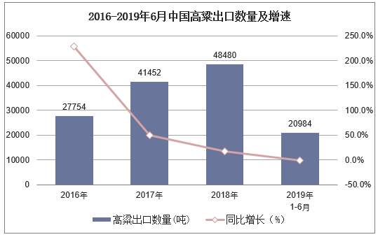 2016-2019年6月中国高粱出口数量及增速