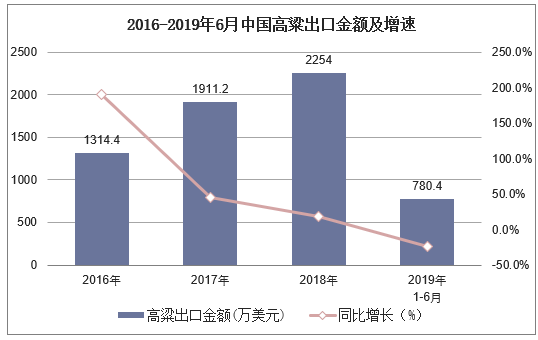 2016-2019年6月中国高粱出口金额及增速