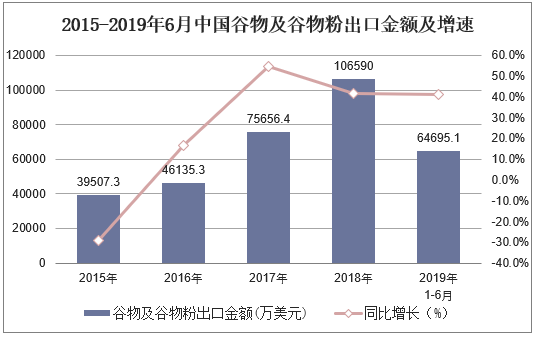 2015-2019年6月中国谷物及谷物粉出口金额及增速
