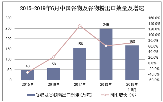 2015-2019年6月中国谷物及谷物粉出口数量及增速