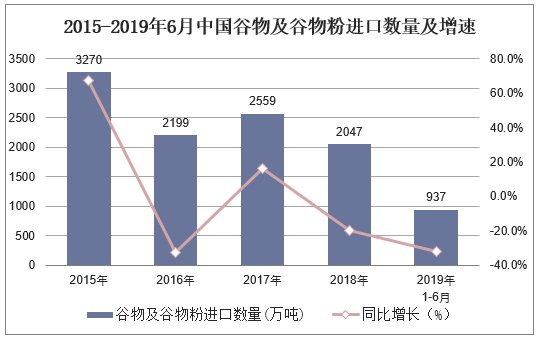 2015-2019年6月中国谷物及谷物粉进口数量及增速
