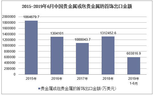 2015-2019年6月中国贵金属或包贵金属的首饰出口金额及增速