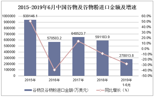 2015-2019年6月中国谷物及谷物粉进口金额及增速