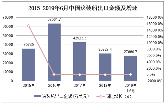 2015-2019年6月中国滚装船出口金额及增速