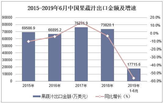 2015-2019年6月中国果蔬汁出口金额及增速