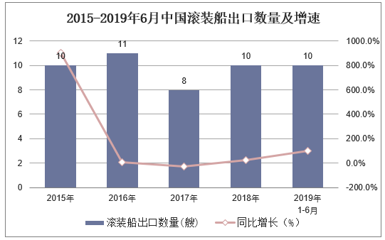 2015-2019年6月中国滚装船出口数量及增速