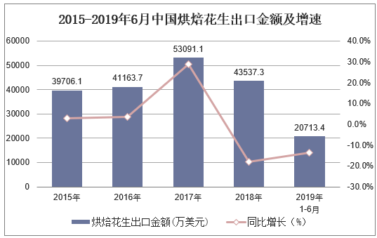 2015-2019年6月中国烘焙花生出口金额及增速