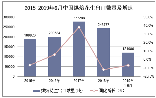 2015-2019年6月中国烘焙花生出口数量及增速