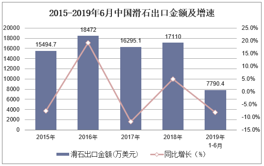 2015-2019年6月中国滑石出口金额及增速