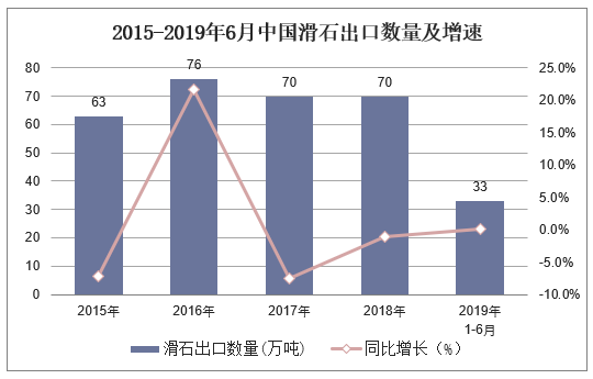 2015-2019年6月中国滑石出口数量及增速