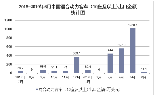 2018-2019年6月中国混合动力客车（10座及以上)出口金额统计图