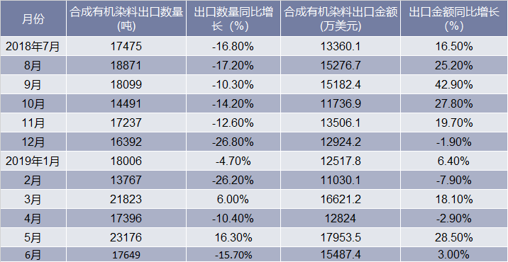 2018-2019年6月中国合成有机染料出口情况统计表