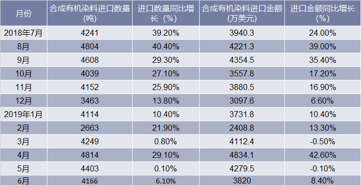 2018-2019年6月中国合成有机染料进口情况统计表