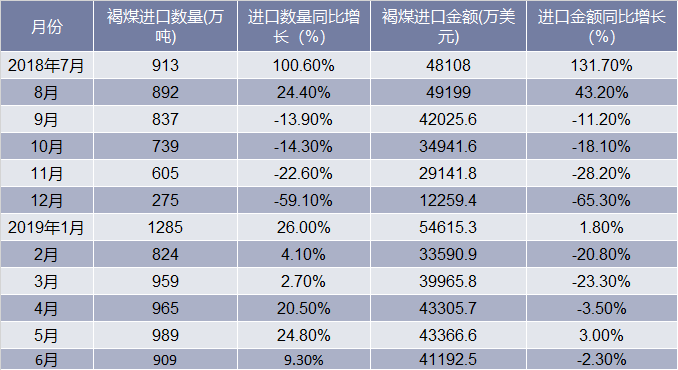 2018-2019年6月中国褐煤进口情况统计表