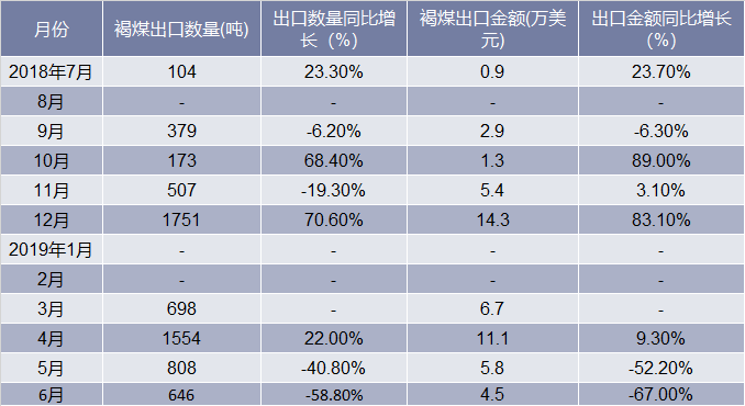 2018-2019年6月中国褐煤出口情况统计表