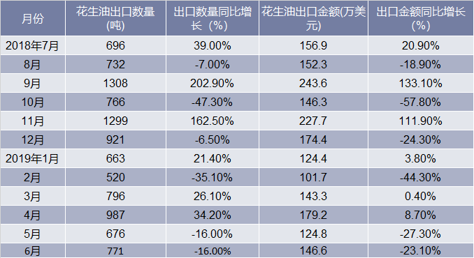 2018-2019年6月中国花生油出口情况统计表