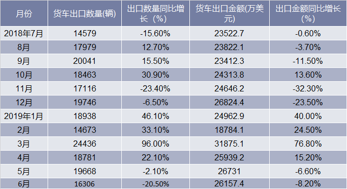 2018-2019年6月中国货车出口情况统计表