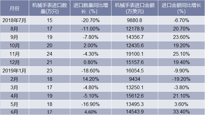 2018-2019年6月中国机械手表进口情况统计表