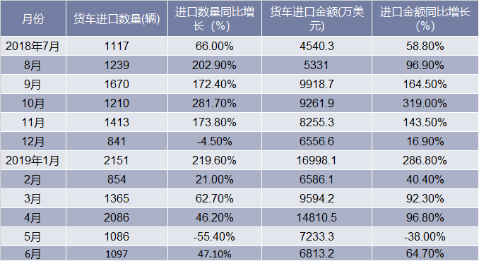 2018-2019年6月中国货车进口情况统计表