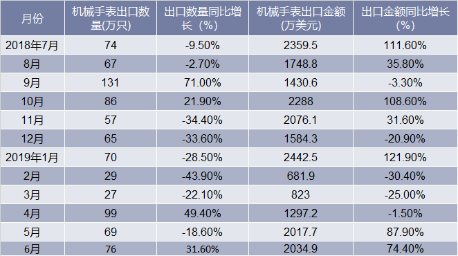 2018-2019年6月中国机械手表出口情况统计表