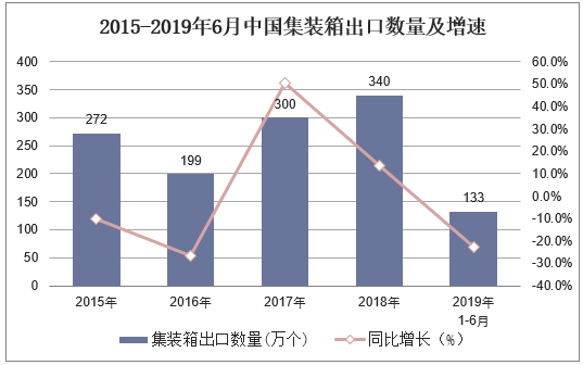 2015-2019年6月中国集装箱出口数量及增速