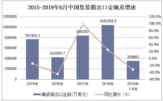 2015-2019年6月中国集装箱出口金额及增速
