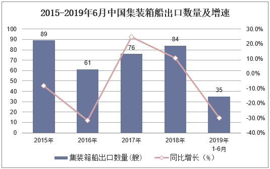 2015-2019年6月中国集装箱船出口数量及增速
