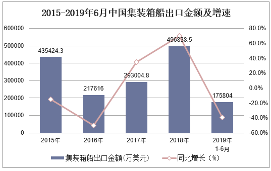 2015-2019年6月中国集装箱船出口金额及增速