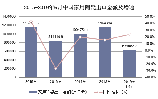 2015-2019年6月中国家用陶瓷出口金额及增速