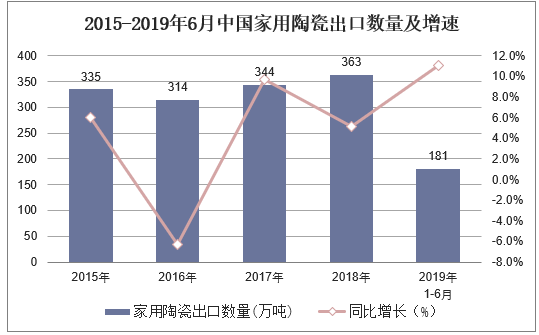 2015-2019年6月中国家用陶瓷出口数量及增速