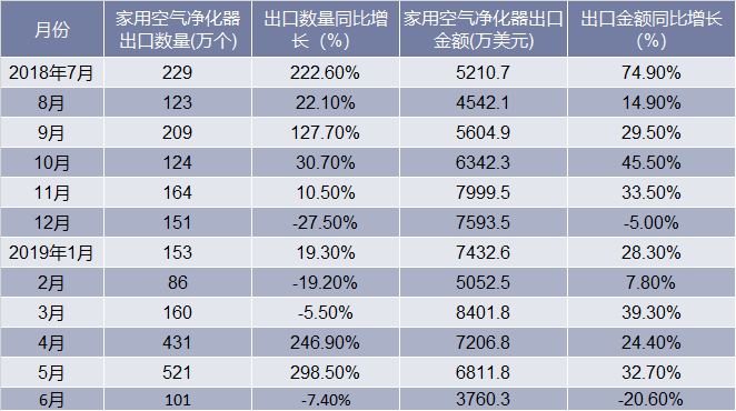 2018-2019年6月中国家用空气净化器出口情况统计表