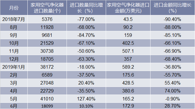 2018-2019年6月中国家用空气净化器进口情况统计表