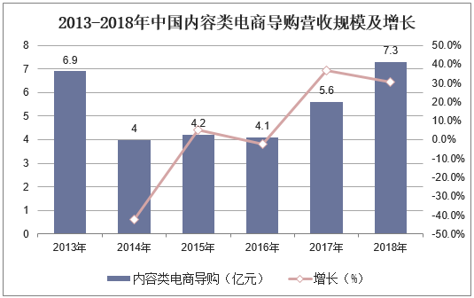 2013-2018年中国内容类电商导购营收规模及增长