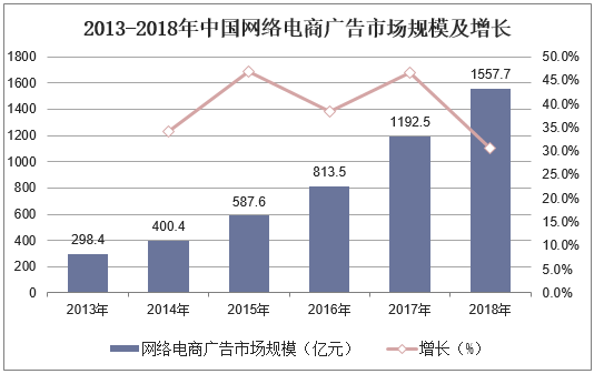 2013-2018年中国网络电商广告市场规模及增长