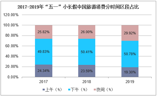 2017-2019年“五一”小长假中国旅游消费分时间区段占比