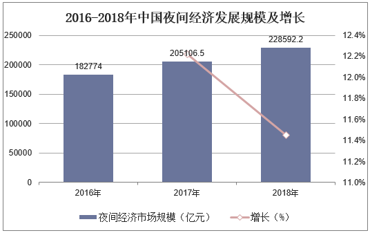 2016-2018年中国夜间经济发展规模及增长