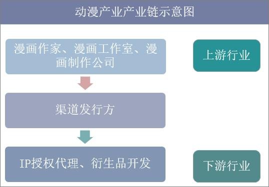 动漫产业产业链示意图