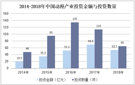 2014-2018年中国动漫产业投资金额与投资数量