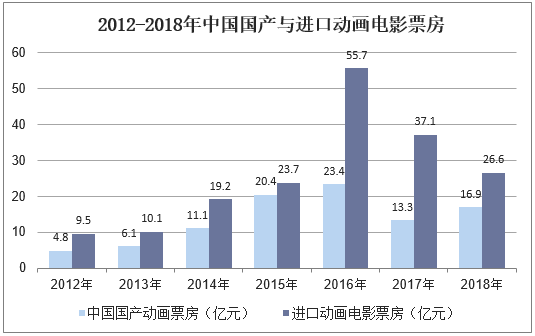 2012-2018年中国国产与进口动画电影票房