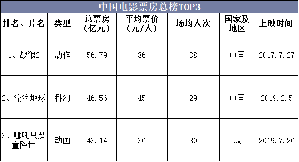 中国电影票房总榜TOP3