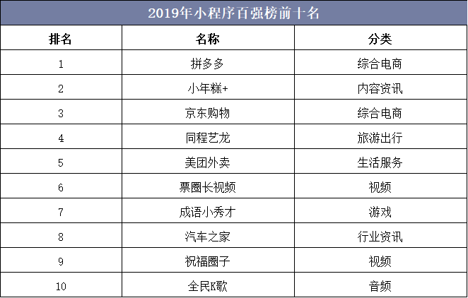 2019年小程序百强榜前十名