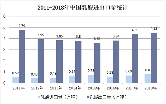 2011-2018年中国乳酸进出口量统计