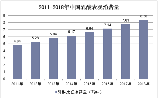 2011-2018年中国乳酸表观消费量