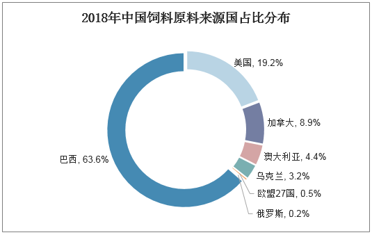2018年中国饲料原料来源国占比分布